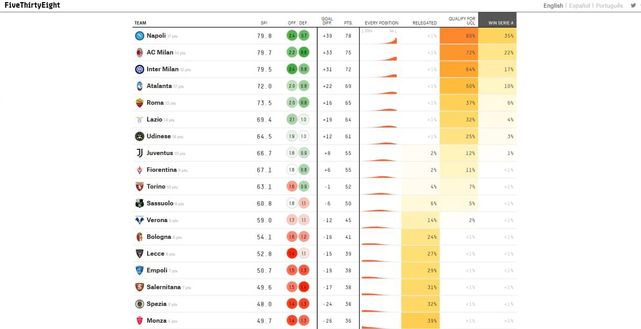 Un Algoritmo Svela La Classifica Finale Napoli Da Scudetto E Juventus