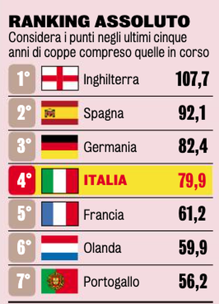 Serie A quarta nel ranking Uefa, Germania nel mirino. Per i club c’è il ricco Mondiale nel 2025- immagine 2