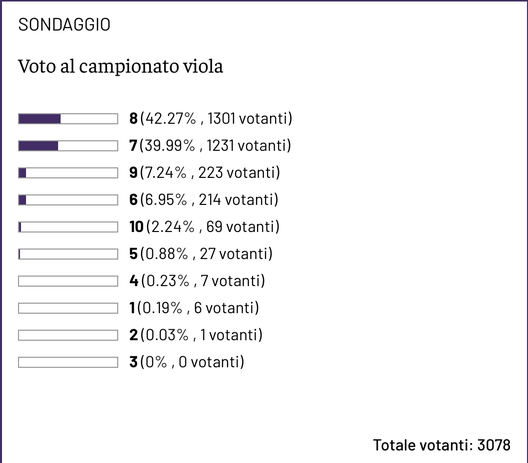 SONDAGGIO VN – Fiorentina promossa a pieni voti- immagine 2