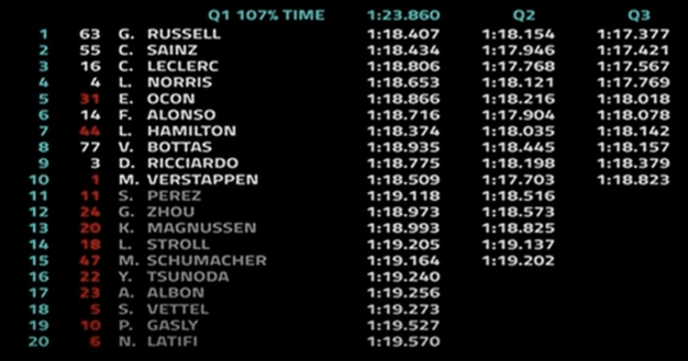 F1 GP Ungheria, prima pole in carriera di Russell poi Sainz e Leclerc- immagine 2