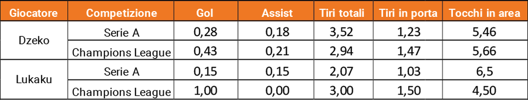 Inter, chi con Lautaro? Tutti i numeri di Dzeko e Lukaku a confronto- immagine 3