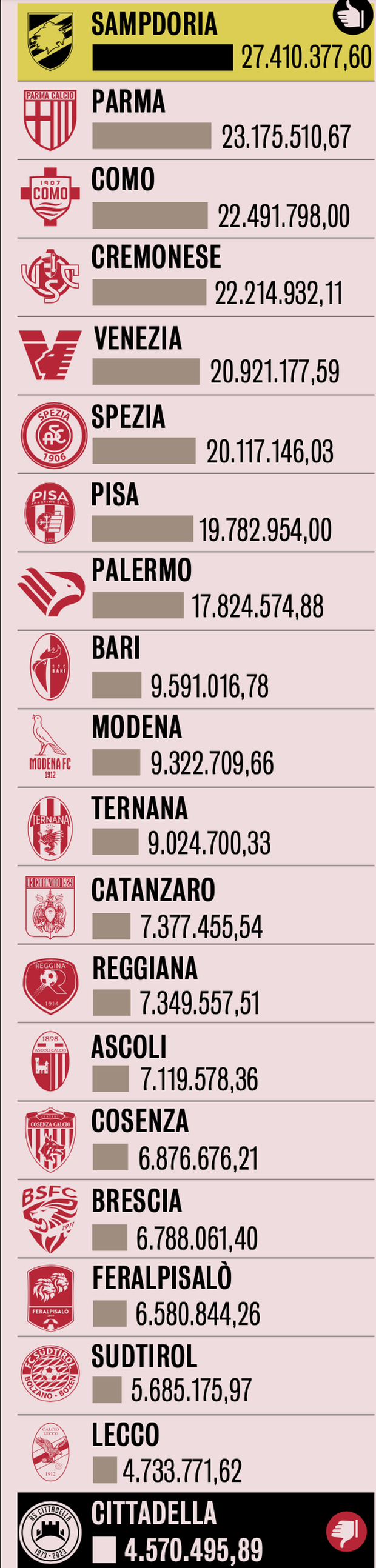 Ingaggi serie B, la Sampdoria in testa alla classifica. In coda il solito Cittadella- immagine 2