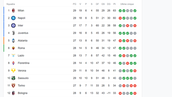 FOTO Serie A, la classifica: Napoli supera l’ostacolo Verona e resta a -3 dal Milan- immagine 2