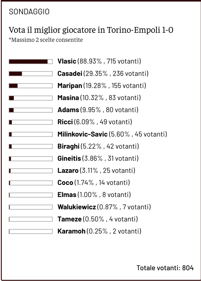 Toro News Award 24/25: Vlasic il migliore in campo contro l’Empoli- immagine 2