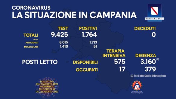 Coronavirus, il bollettino della Regione Campania di oggi 21 agosto- immagine 2