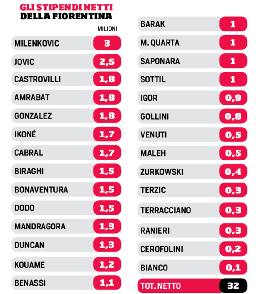 TABELLA – Gli stipendi viola: Milenkovic e Jovic al top, Terracciano in coda- immagine 2