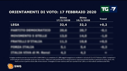 Ultime notizie Governo – Gli ultimi sondaggi fanno scoppiare un terremoto!