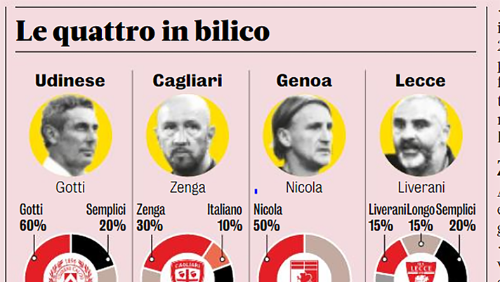 News Udinese, la Gazzetta fa il punto sulle panchine News Udinese, la Gazzetta fa il punto sulle panchine