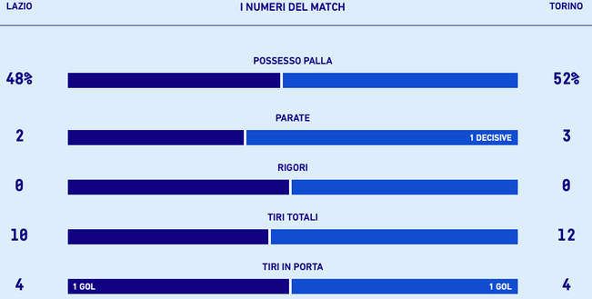 Le statistiche di Lazio-Torino. Fonte dati: Lega Serie A Le statistiche di Lazio-Torino