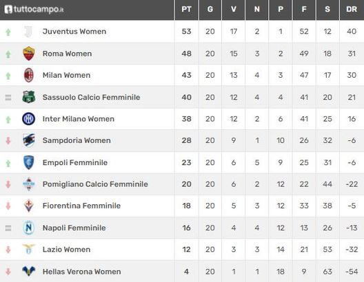 La classifica del campionato femminile 2021-22 con la posizione dell'AC Milan femminile aggiornata alla giornata 20 (da tuttocampo.it) Classifica Serie A femminile AC Milan