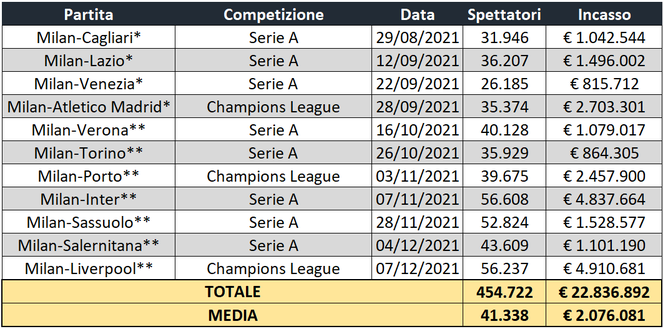 Milan, quanto vale la Champions: sensibile aumento dei ricavi da stadio- immagine 2