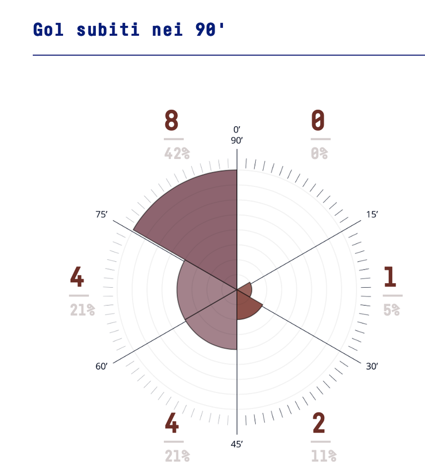 Fiorentina, necessario rivedere la tenuta fisica e mentale- immagine 2