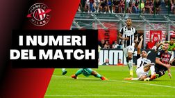 Milan-Udinese 4-2, i numeri del match di ‘San Siro’ | News
