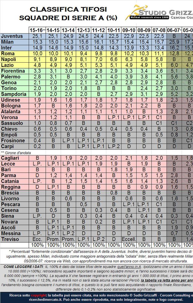 Nella tabella tutte le squadre che hanno calcato i campi della Serie A negli ultimi dieci anni, e la loro percentuale di tifosi: Juventus, Milan, Inter, Roma, Napoli, Lazio, Fiorentina, Genoa, Sampdoria, Torino, Cagliari, Bologna, Udinese, Parma, Catania, Atalanta, Verona, Sassuolo, Chievo, Livorno, Palermo, Lecce, Bari, Reggina, Treviso, Messina, Empoli, Ascoli, Brescia, Pescara, Siena, Cesena, Novara. Nella tabella tutte le squadre che hanno calcato i campi della Serie A negli ultimi dieci anni, e la loro percentuale di tifosi: Juventus, Milan, Inter, Roma, Napoli, Lazio, Fiorentina, Genoa, Sampdoria, Torino, Cagliari, Bologna, Udinese, Parma, Catania, Atalanta, Verona, Sassuolo, Chievo, Livorno, Palermo, Lecce, Bari, Reggina, Treviso, Messina, Empoli, Ascoli, Brescia, Pescara, Siena, Cesena, Novara.