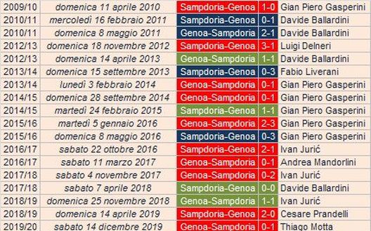 Gli allenatori genoani e il derby Gli allenatori genoani e il derby