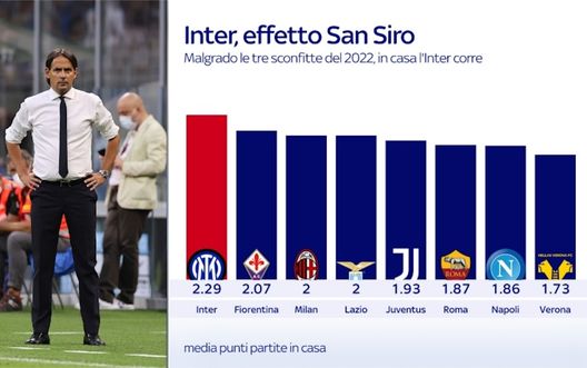 Inzaghi può contare sull’effetto San Siro. Nessuno come l’Inter tra le mura amiche- immagine 2