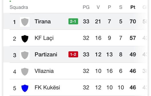 Partizani ok: il Tirana festeggia derby e titolo albanese sul campo dei rivali- immagine 2
