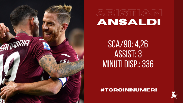 Toro in numeri: per Ansaldi poche presenze ma tanta sostanza - immagine 1
