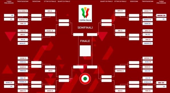 Coppa Italia 2022-2023: il tabellone, derby di Milano e Roma possibili solo in finale- immagine 2