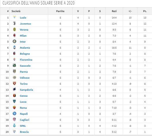 Classifica Serie A 2020 (Foto Transfermarkt) Classifica Serie A 2020 (Foto Transfermarkt)