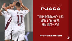 Toro in numeri: paradosso Pjaca, è capocannoniere ma il minutaggio…
