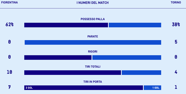 Fiorentina-Torino, le statistiche. Fonti dati: Lega Serie A Fiorentina-Torino, le statistiche. Fonti dati: Lega Serie A