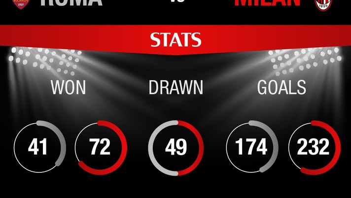 Roma-Milan statistiche