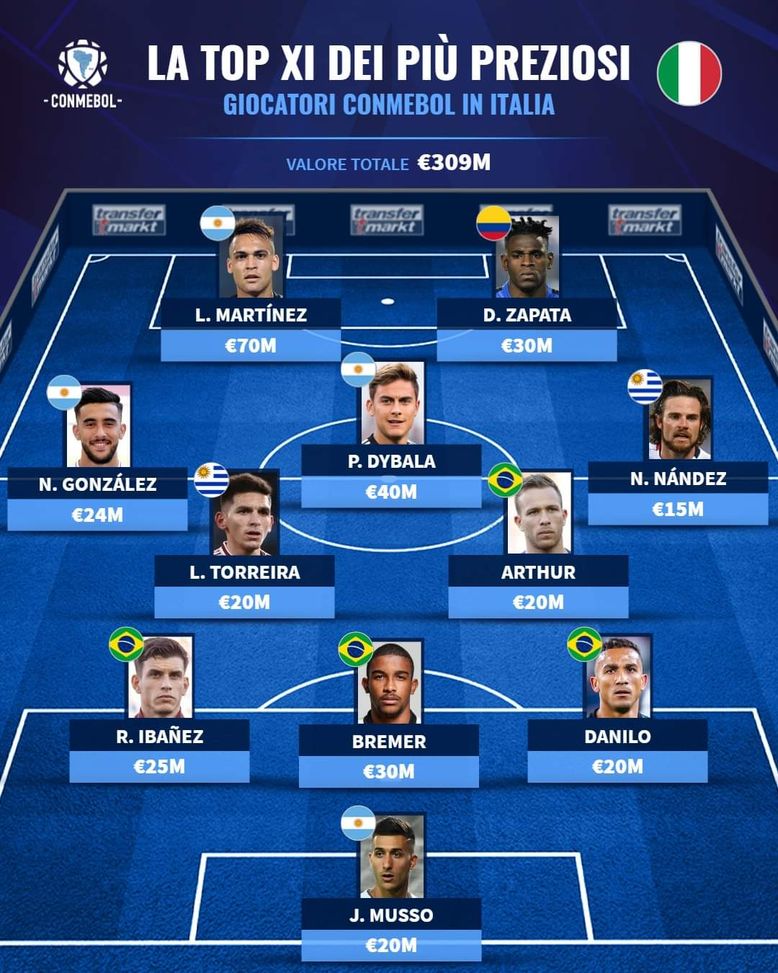 La top 11 dei sudamericani più costosi in A: ci sono due viola, ma non Igor- immagine 2