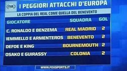 Benevento come il Real Madrid, Iemmello come Cristiano Ronaldo: peggiori attaccanti d’Europa |FOTO