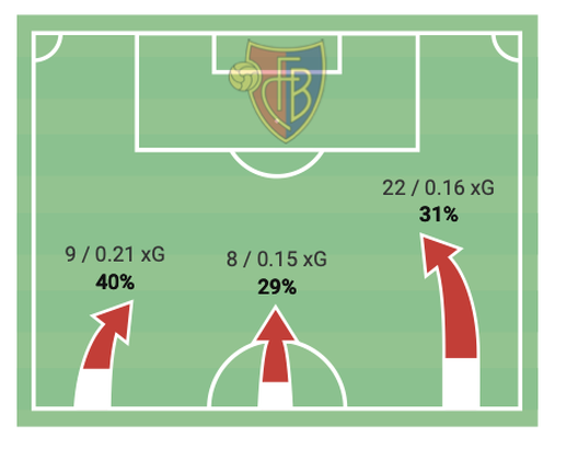 Tutto sul Basilea: modulo, tipo di gioco, prevalenza di attacchi- immagine 3