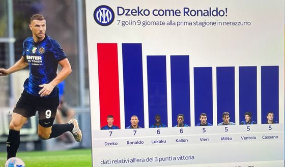 Dzeko, numeri da Fenomeno. All’Inter nessuno meglio di lui, eguagliato Ronaldo- immagine 2