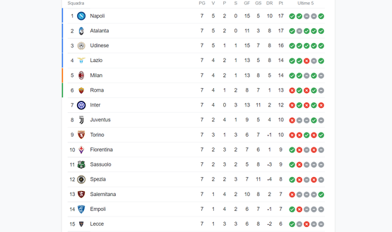 FOTO Classifica Serie A, Napoli sempre più primo: +5 sull’Inter, +7 sulla Juve!- immagine 2