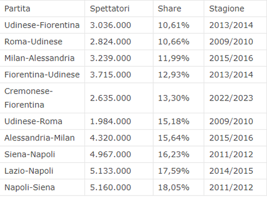 Coppa Italia, Cremonese-Fiorentina è la semifinale meno vista… da anni- immagine 3