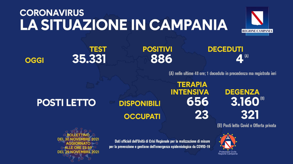 Coronavirus, il bollettino della Regione Campania di oggi 30 novembre- immagine 2