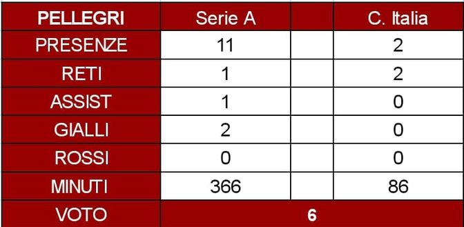 Torino, il pagellone di metà stagione: Pellegri 6, limitato dagli infortuni- immagine 2