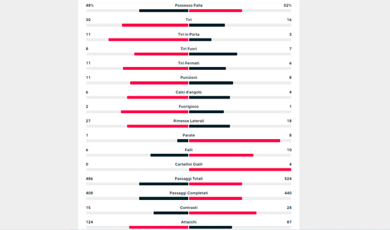 FOTO La partita in cifre: Bologna preso ‘a pallate’ ma c’è un dato che sorprende!- immagine 2