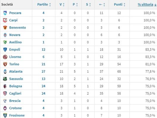 (Percentuale di vittorie della Juventus dal 2005 contro le squadre italiane in tutte le competizioni. Fonte: Transfermarkt) (Percentuale di vittorie della Juventus dal 2005 contro le squadre italiane in tutte le competizioni. Fonte: Transfermarkt)