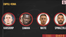 VIDEO Empoli-Roma, Camara all’esordio dal primo minuto: la probabile formazione