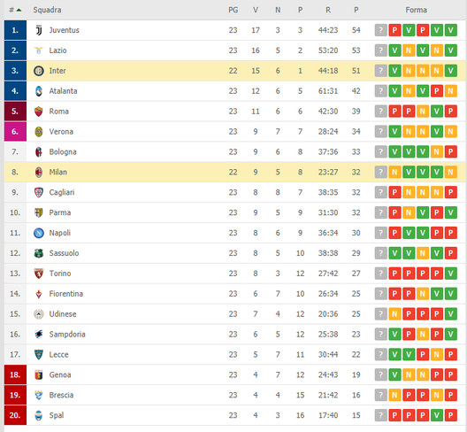  Classifica Serie A prima del derby Inter-Milan (Foto Diretta.it) 