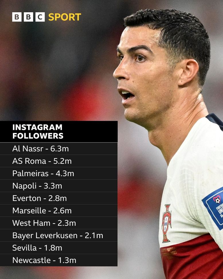 BBC L’effetto Cristiano Ronaldo sull’account Instagram dell’Al Nassr: numeri impressionanti- immagine 3