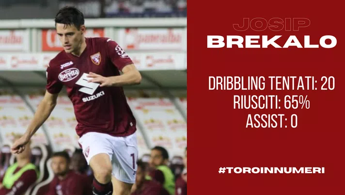 Toro in numeri: Brekalo spicca nei dribbling ma deve crescere sotto porta - immagine 1