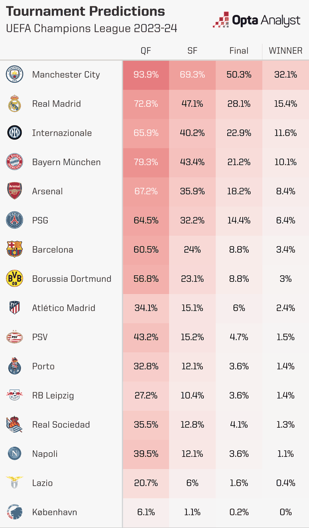 Opta: “Champions League, Inter la terza favorita”. Ecco la percentuale di vittoria- immagine 2