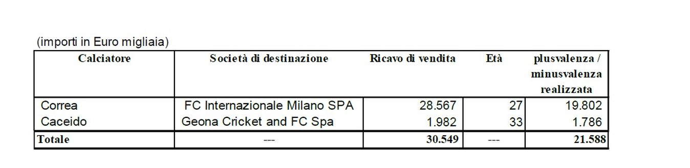 Lazio, pubblicato bilancio semestrale: ecco quanto ha incassato dall’Inter per Correa- immagine 2