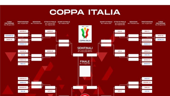 Coppa Italia, il tabellone: Inter, possibile derby in semifinale. La Juve… 