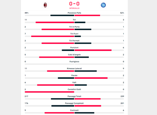 Milan-Napoli, le statistiche del primo tempo: i numeri premiano i rossoneri- immagine 2