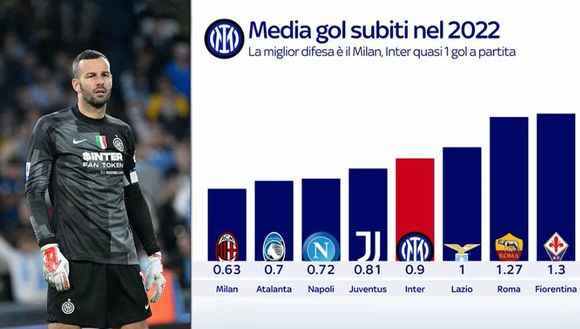 Inter, calo drastico in attacco. La difesa però regge. Il paradosso di