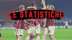 PARMA-MILAN: statistiche e curiosità dopo il match / News