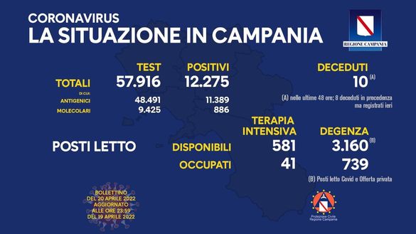 Coronavirus, il bollettino della Regione Campania di oggi 20 aprile- immagine 2