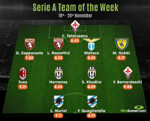 Top 11 secondo WhoScored 