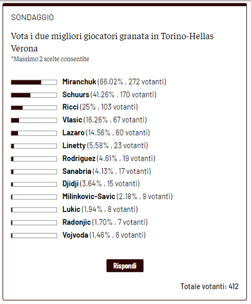Toro News Award 2022/23: Miranchuk il migliore contro il Verona. Segue Schuurs- immagine 2